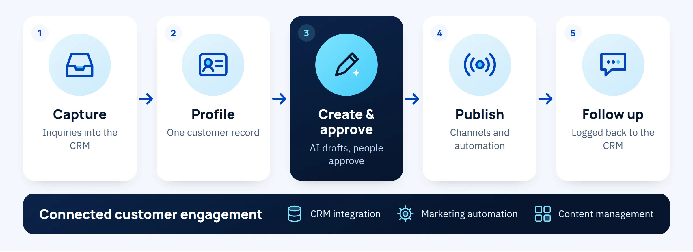AI-enabled customer engagement in five steps: capture, profile, create and approve, publish, then follow up.