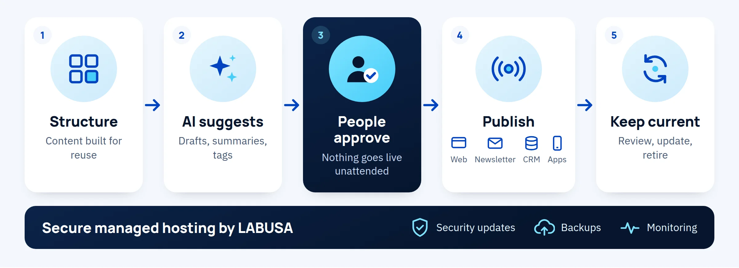 Five-step workflow: structure content, AI suggests, people approve, publish, keep current, on secure managed hosting.