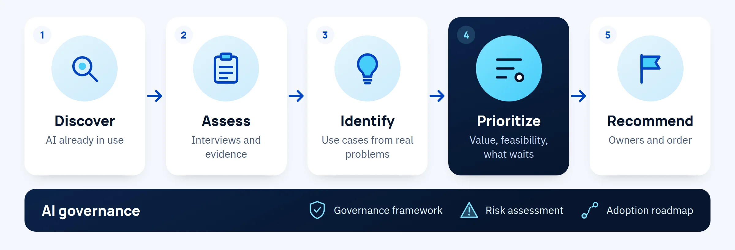AI readiness and governance in five steps: discover, assess, identify, prioritize, then recommend.
