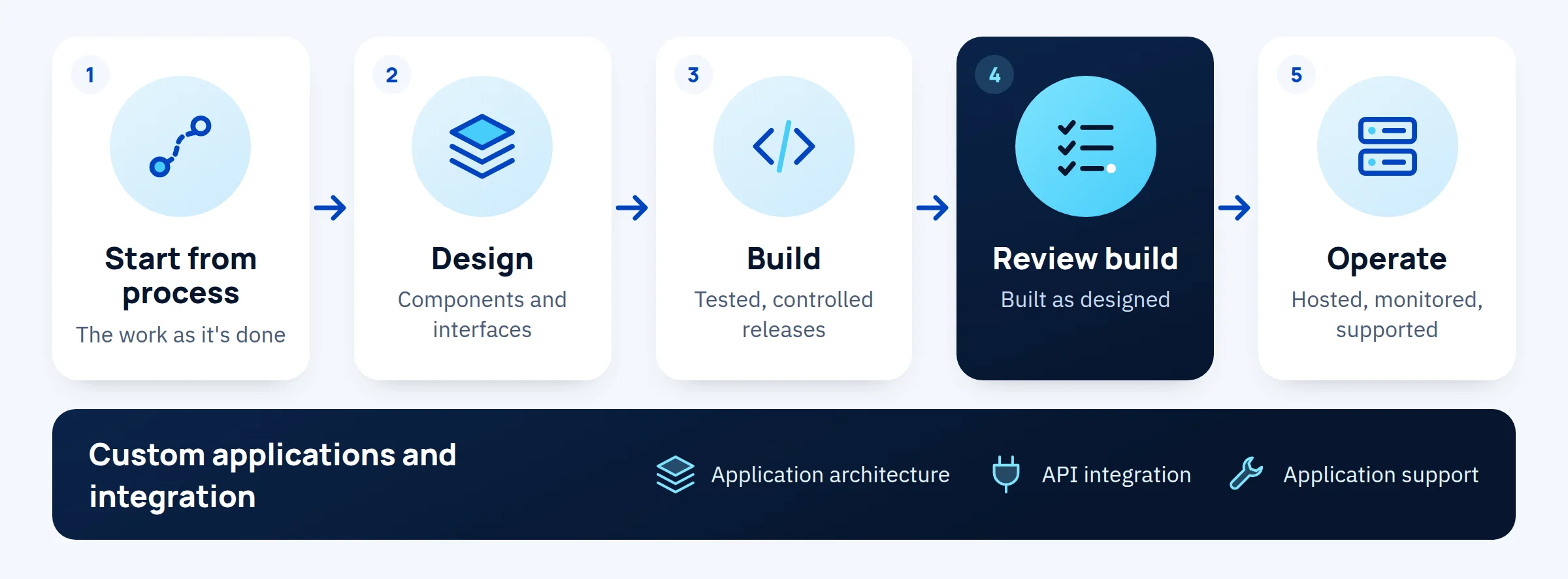 Custom applications and integration in five steps: start from process, design, build, review build, then operate.