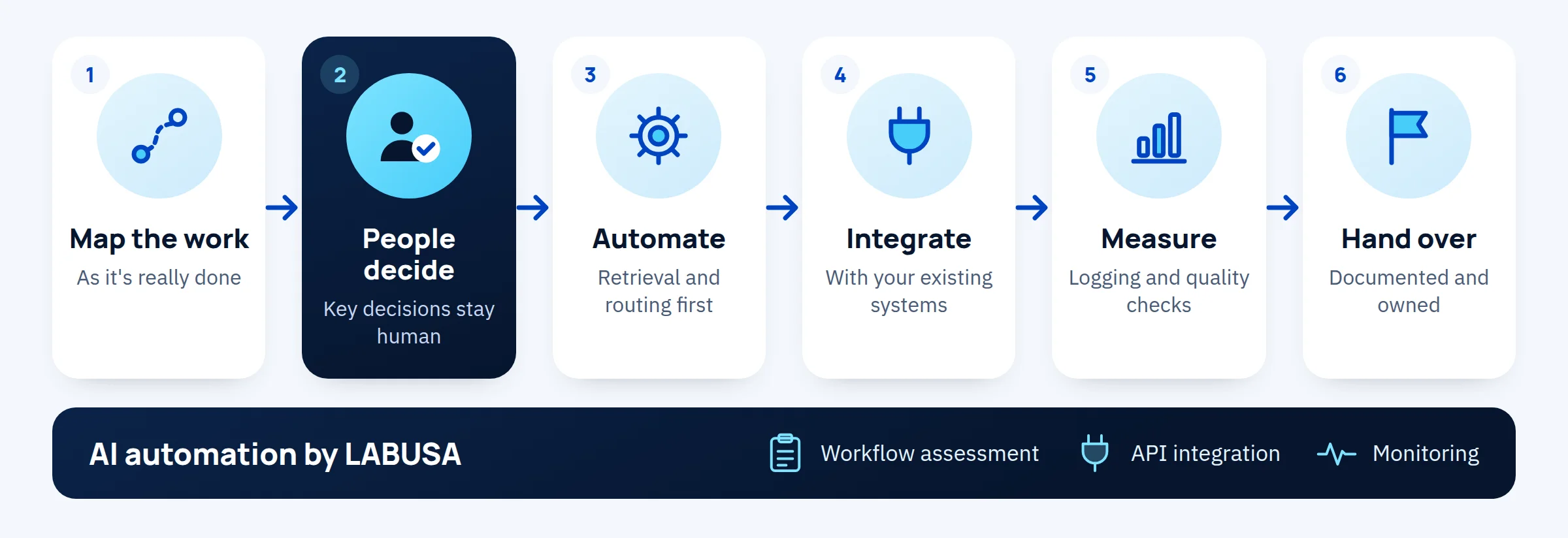 Business process automation in six steps: map the work, people decide, automate, integrate, measure, then hand over.