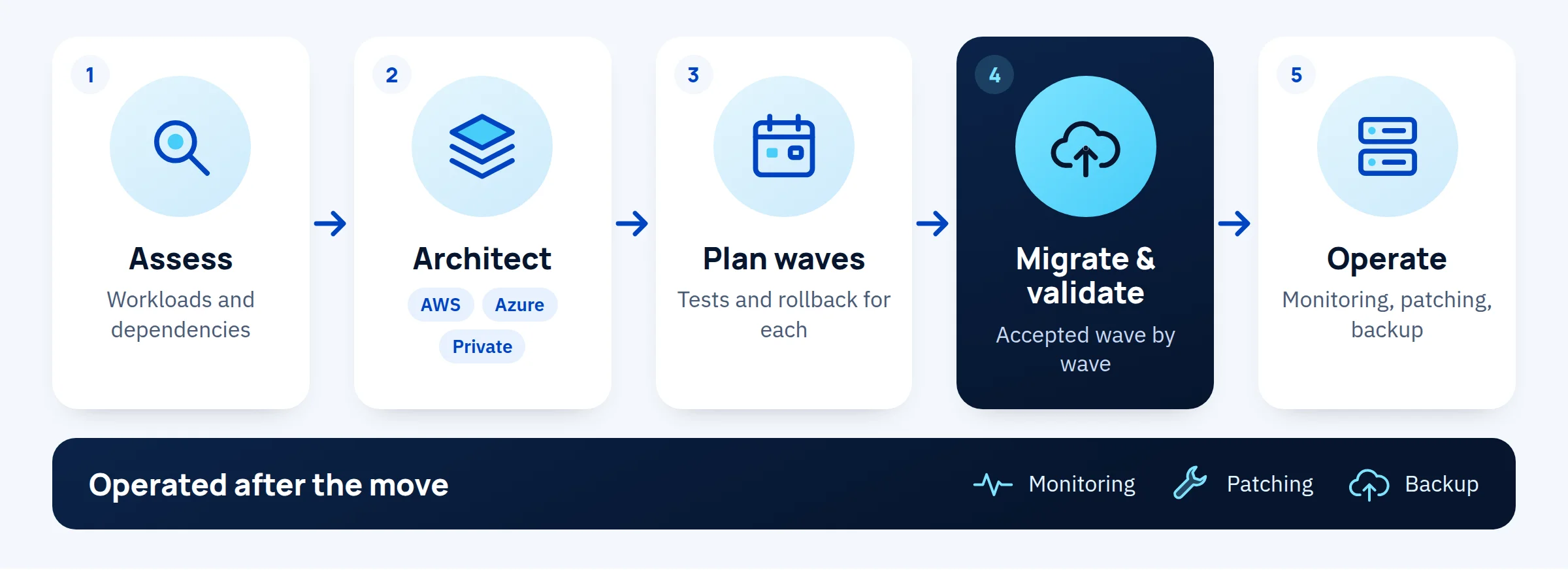 Cloud migration and modernization in five steps: assess, architect, plan waves, migrate and validate, then operate.