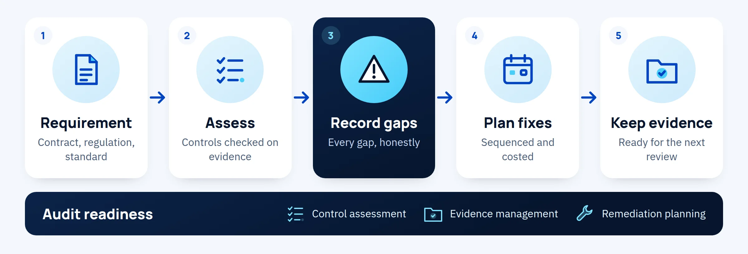 Compliance and audit readiness in five steps: requirement, assess, record gaps, plan fixes, then keep evidence.