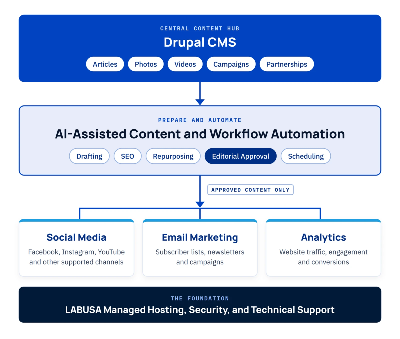 Diagram: Drupal content hub, then AI-assisted preparation, then approved content to social media, email and analytics.