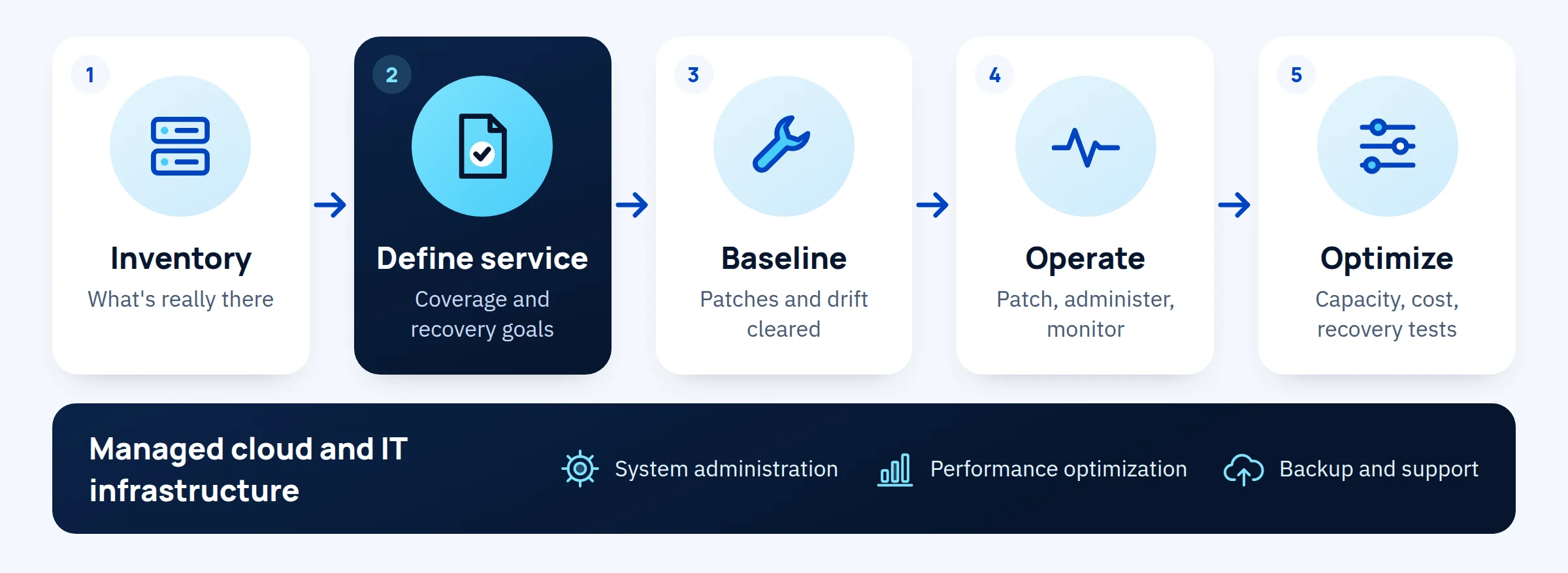 Managed cloud and IT infrastructure in five steps: inventory, define service, baseline, operate, then optimize.