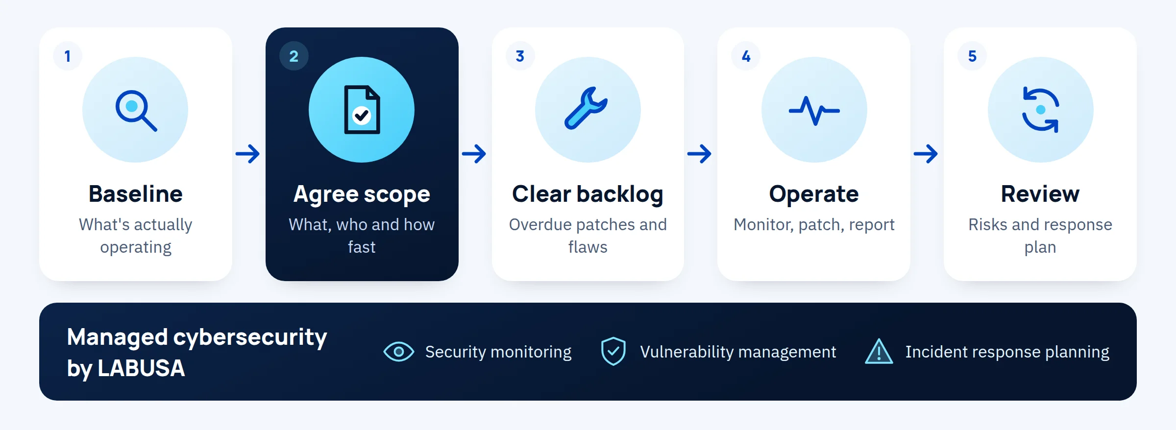 Managed cybersecurity and threat protection in five steps: baseline, agree scope, clear backlog, operate, then review.