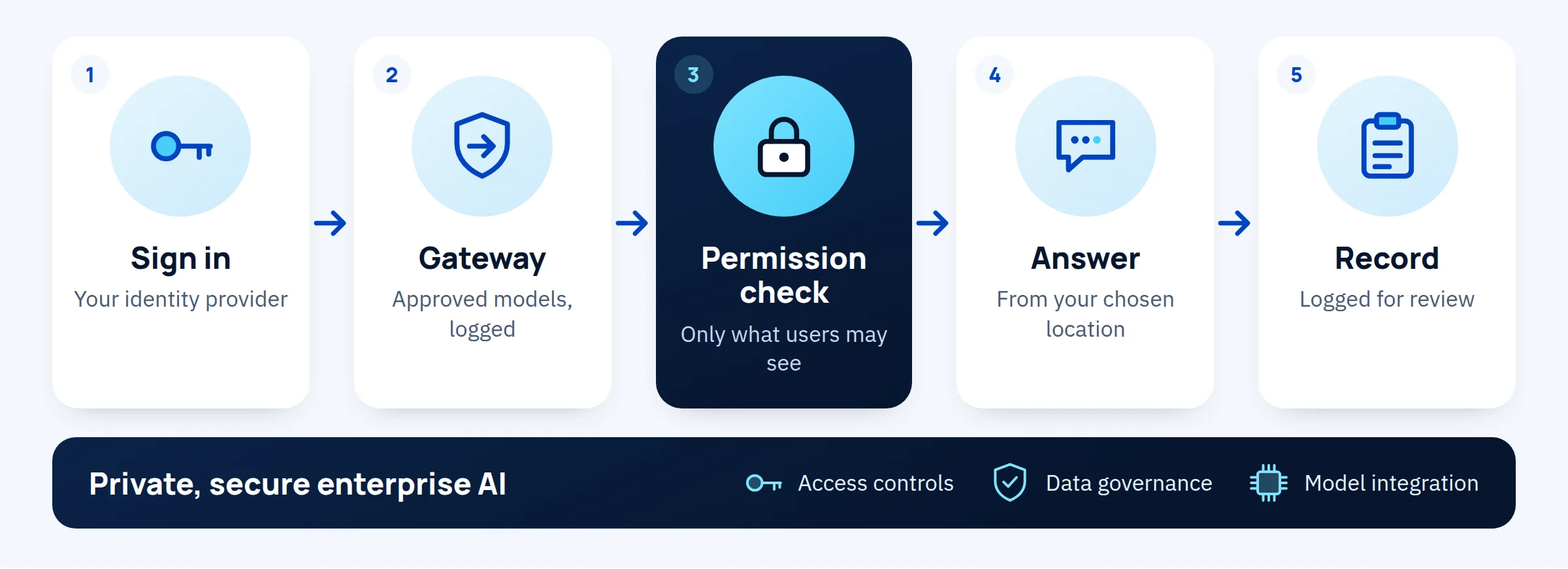 Secure enterprise AI deployment in five steps: sign in, gateway, permission check, answer, then record.